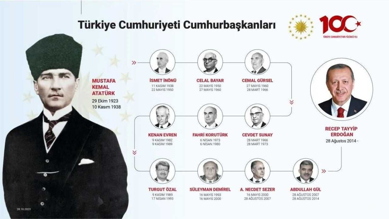 Türkiye Cumhuriyeti’ni Yönetmiş Olan Cumhurbaşkanları Kimlerdir?